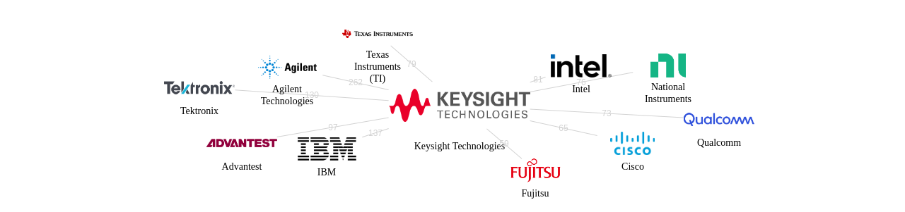 Keysight Technologies 보유 US 특허가 인용reference하는 선행 특허 보유 기업 네트워크 데이터 기준일 20240101 그림