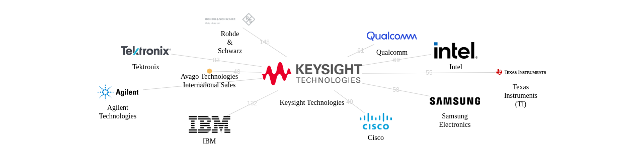 Keysight Technologies 보유 US 특허를 피인용forward citation하는 후행 특허 보유 기업 네트워크 데이터 기준일 20240101 그림