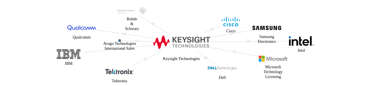 Keysight Technologies 보유 US 특허가 거절시키는데 사용된 후행 특허 보유 기업 네트워크 데이터 기준일 20240101 그림