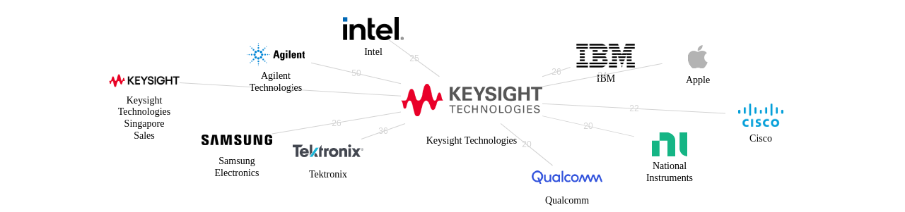 Keysight Technologies 보유 US 특허를 거절시키는데 사용된 선행 특허 보유 기업 네트워크 데이터 기준일 20240101 그림