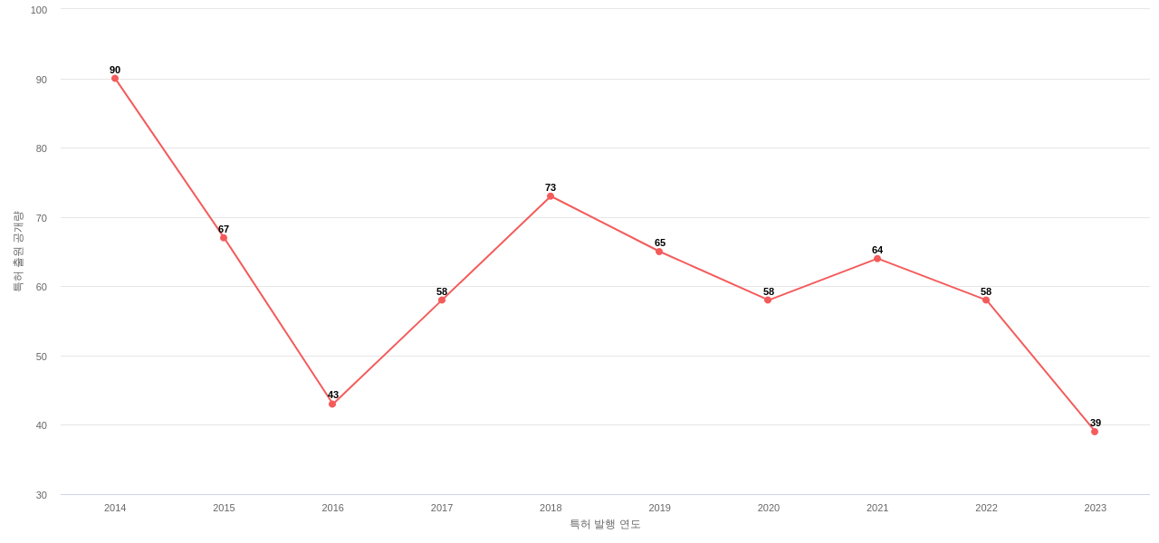 Steelcase 보유 US 특허에 대한 출원공개 동향 데이터 기준일 20240101 그림