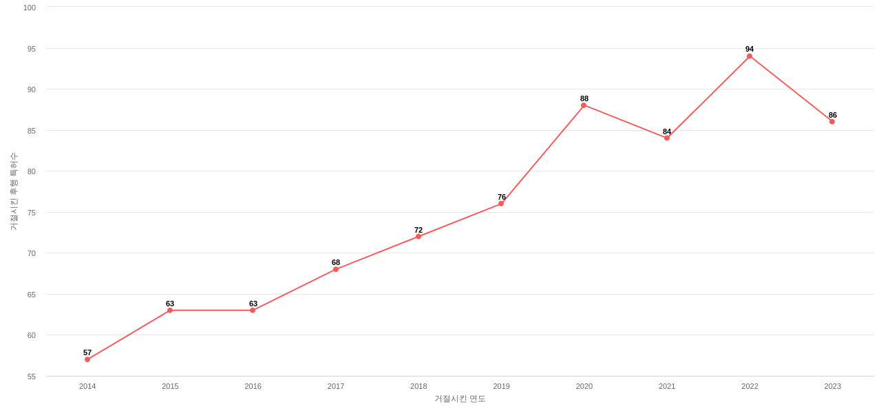 Steelcase의 보유 US 특허가 사용되어 거절시킨 후행 특허수 동향 데이터 기준일 20240101 그림