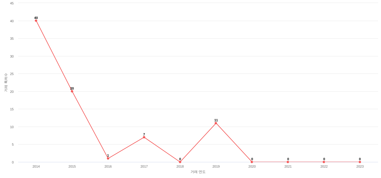 Steelcase의 US 특허 매입 동향 데이터 기준일 20240101 그림