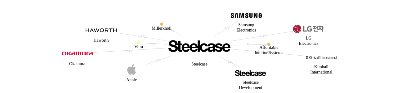 Steelcase 보유 US 특허를 피인용forward citation하는 후행 특허 보유 기업 네트워크 데이터 기준일 20240101 그림