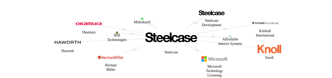 Steelcase 보유 US 특허가 인용reference하는 선행 특허 보유 기업 네트워크 데이터 기준일 20240101 그림