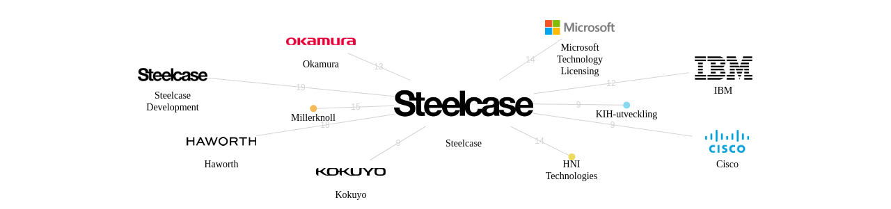 Steelcase 보유 US 특허를 거절시키는데 사용된 선행 특허 보유 기업 네트워크 데이터 기준일 20240101 그림