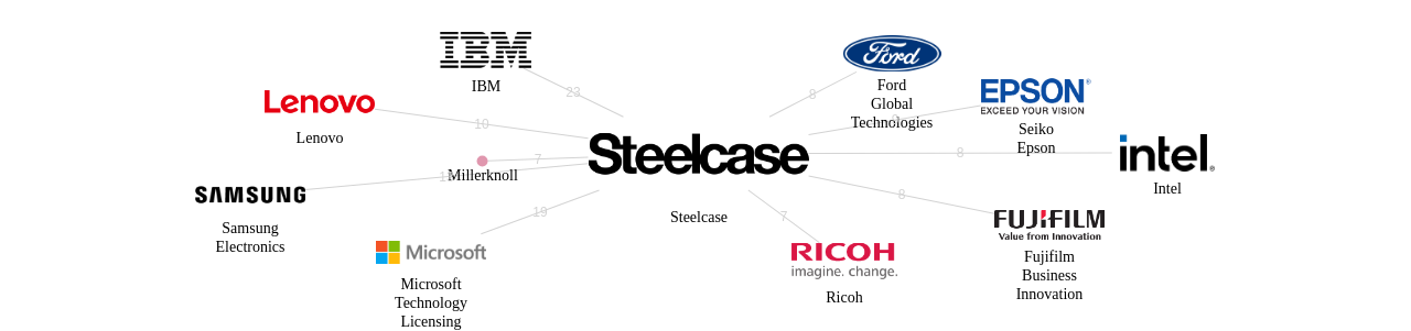 Steelcase 보유 US 특허가 거절시키는데 사용된 후행 특허 보유 기업 네트워크 데이터 기준일 20240101 그림