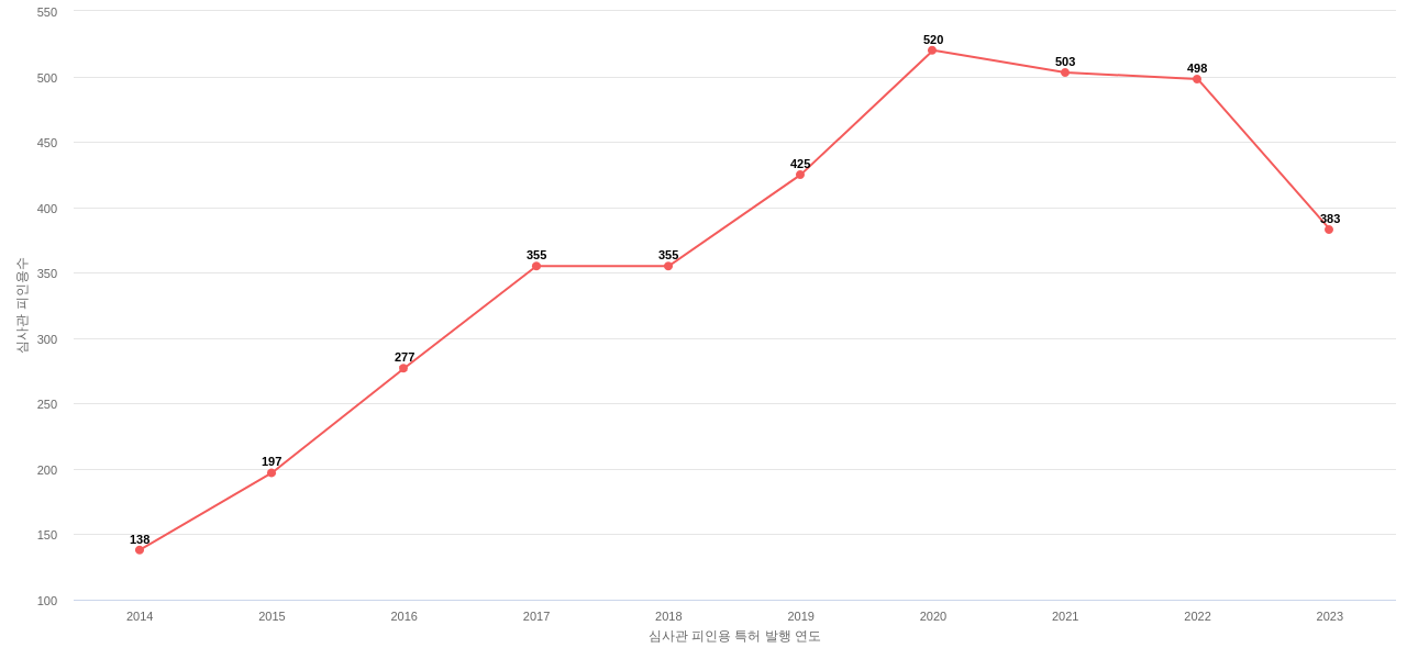 Tesla의 보유 US 특허가 받은 심사관 피인용수를 동향 데이터 기준일 20240101 그림