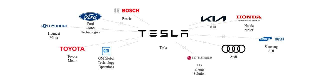 Tesla 보유 US 특허가 거절시키는데 사용된 후행 특허 보유 기업 네트워크 데이터 기준일 20240101 그림