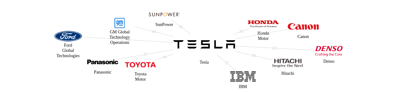 Tesla 보유 US 특허를 거절시키는데 사용된 선행 특허 보유 기업 네트워크 데이터 기준일 20240101 그림
