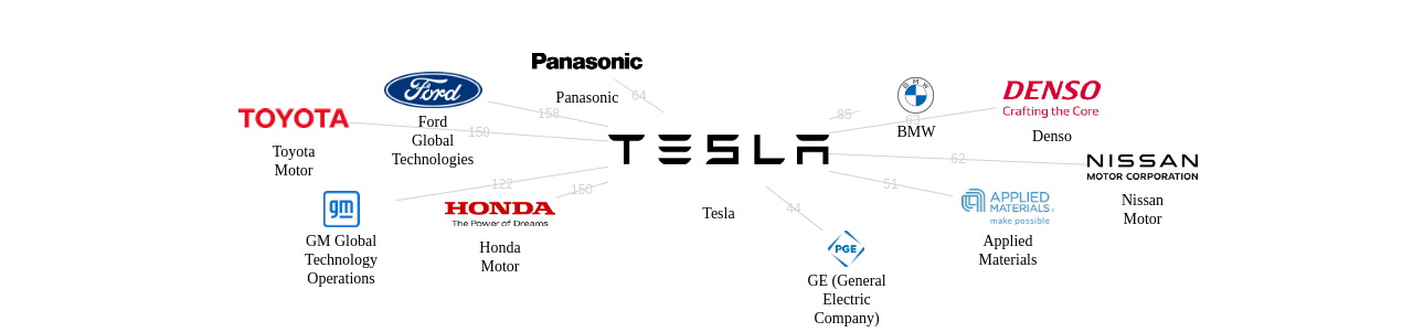 Tesla 보유 US 특허가 인용reference하는 선행 특허 보유 기업 네트워크 데이터 기준일 20240101 그림