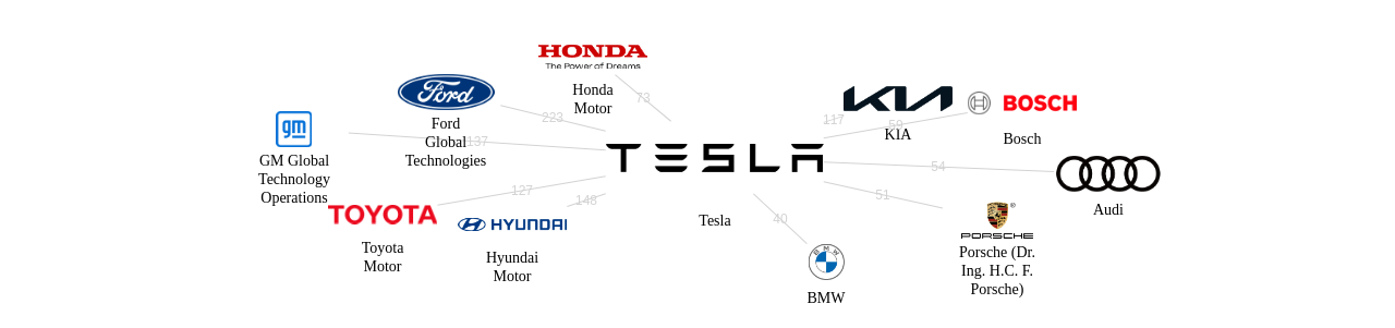 Tesla 보유 US 특허를 피인용forward citation하는 후행 특허 보유 기업 네트워크 데이터 기준일 20240101 그림