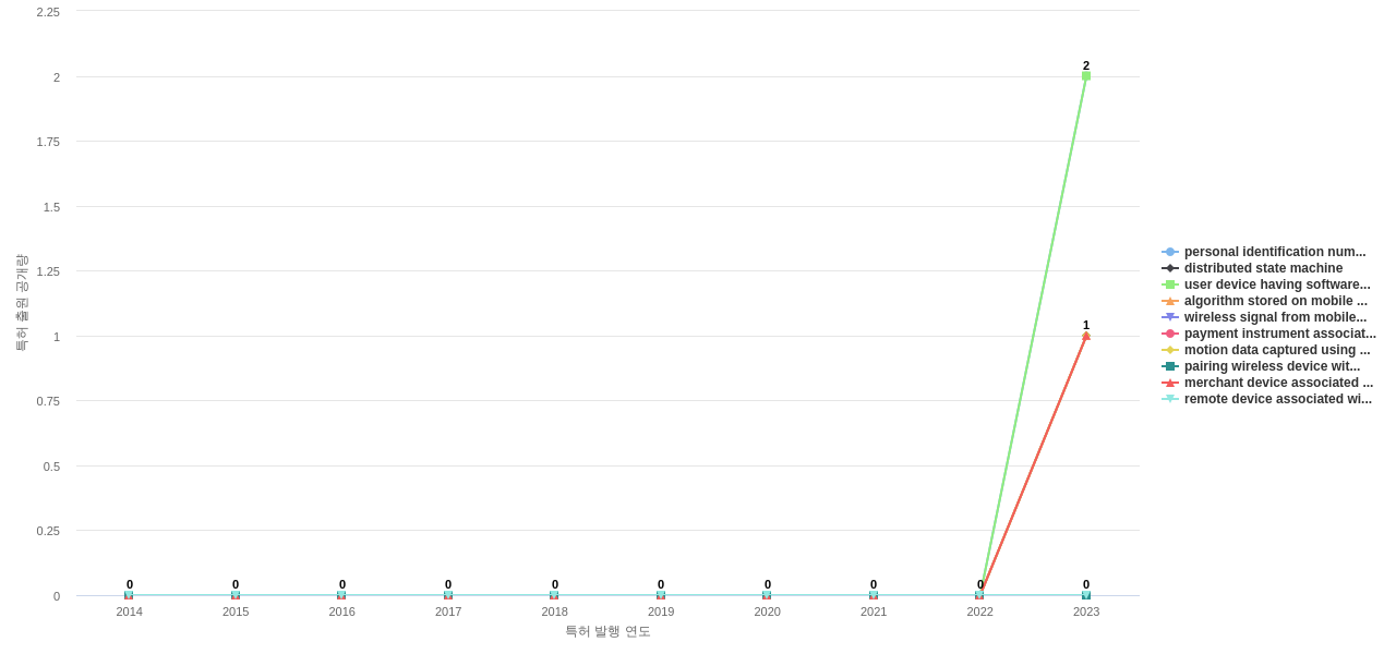 Block and Company  보유 US 특허에서의 제품부품 관련 신규 등장 키워드 동향 데이터 기준일 20240101 그림