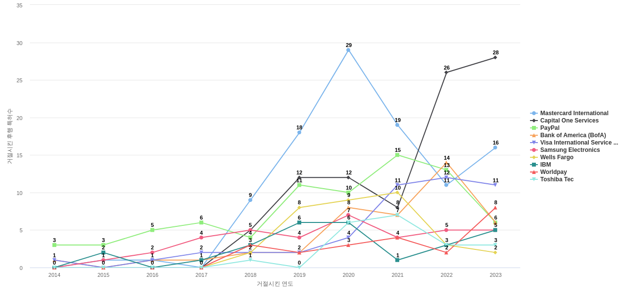 Block and Company 보유 US 특허가 거절시키는데 사용된 후행 특허 보유 기업 동향 데이터 기준일 20240101 그림