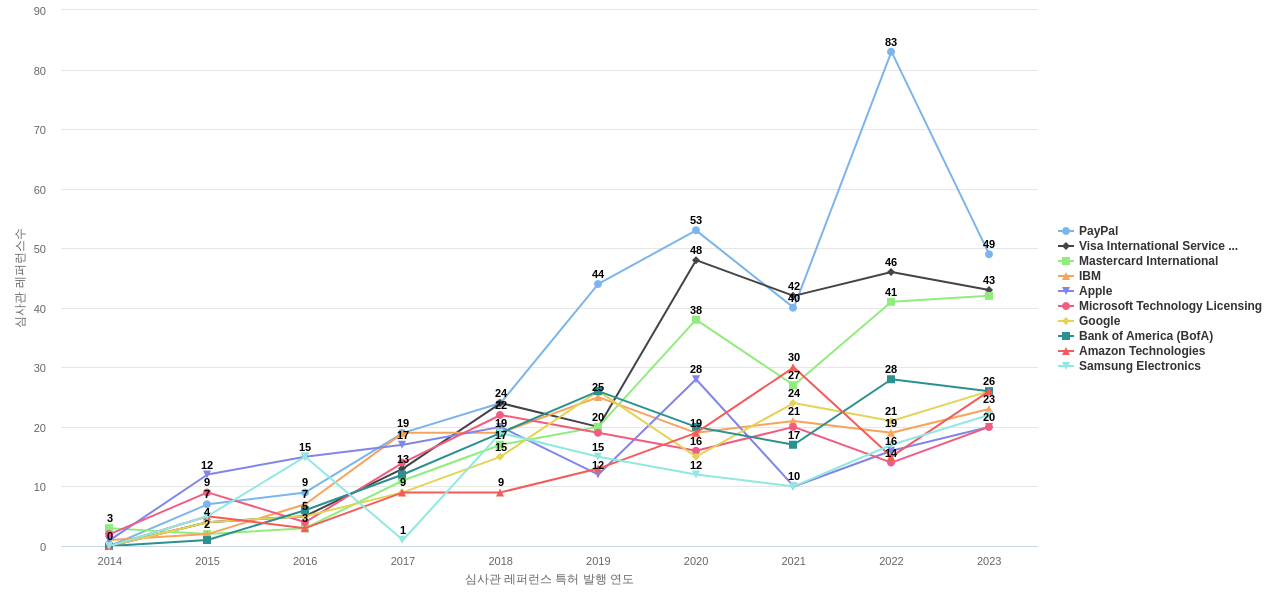 Block and Company 보유 US 특허가 인용reference하는 선행 특허 보유 기업 동향 데이터 기준일 20240101 그림