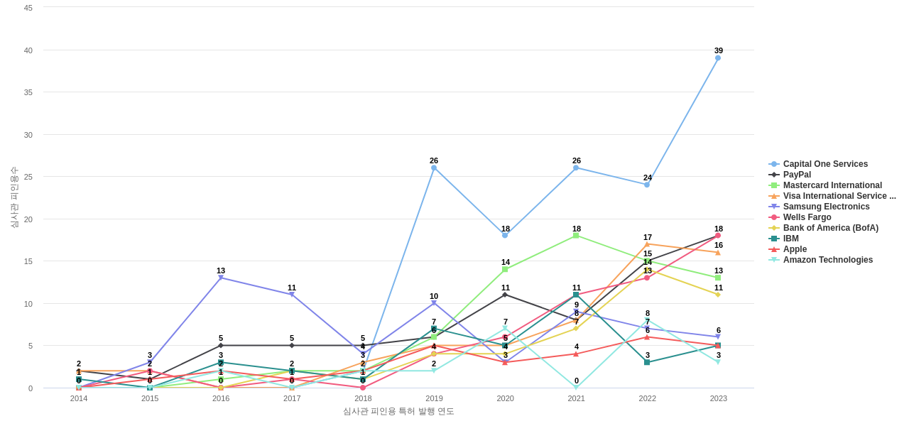 Block and Company 보유 US 특허를 피인용forward citation하는 후행 특허 보유 기업 동향 데이터 기준일 20240101 그림