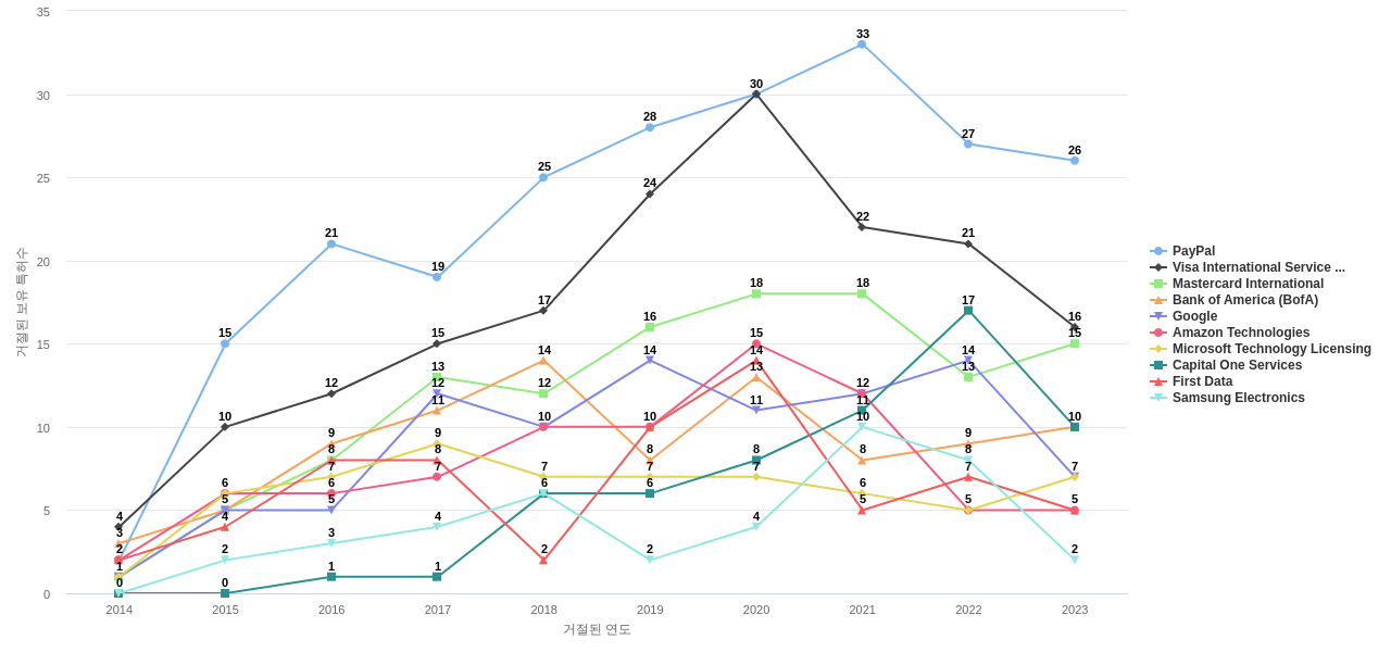 Block and Company 보유 US 특허를 거절시키는데 사용된 선행 특허 보유 기업 동향 데이터 기준일 20240101 그림