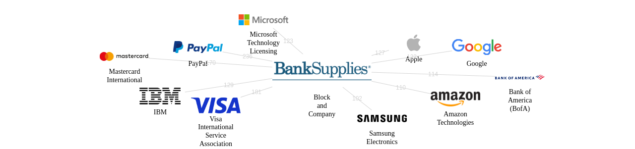 Block and Company 보유 US 특허가 인용reference하는 선행 특허 보유 기업 네트워크 데이터 기준일 20240101 그림