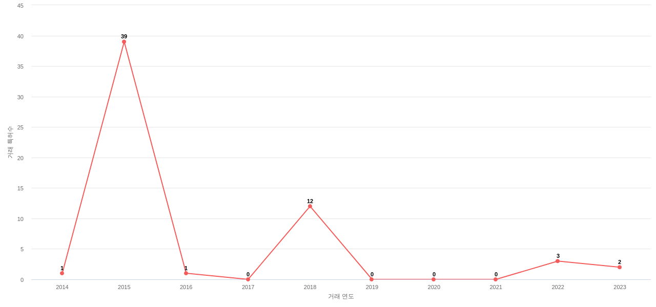 Power Integrations의 US 특허 매입 동향 데이터 기준일 20240101 그림