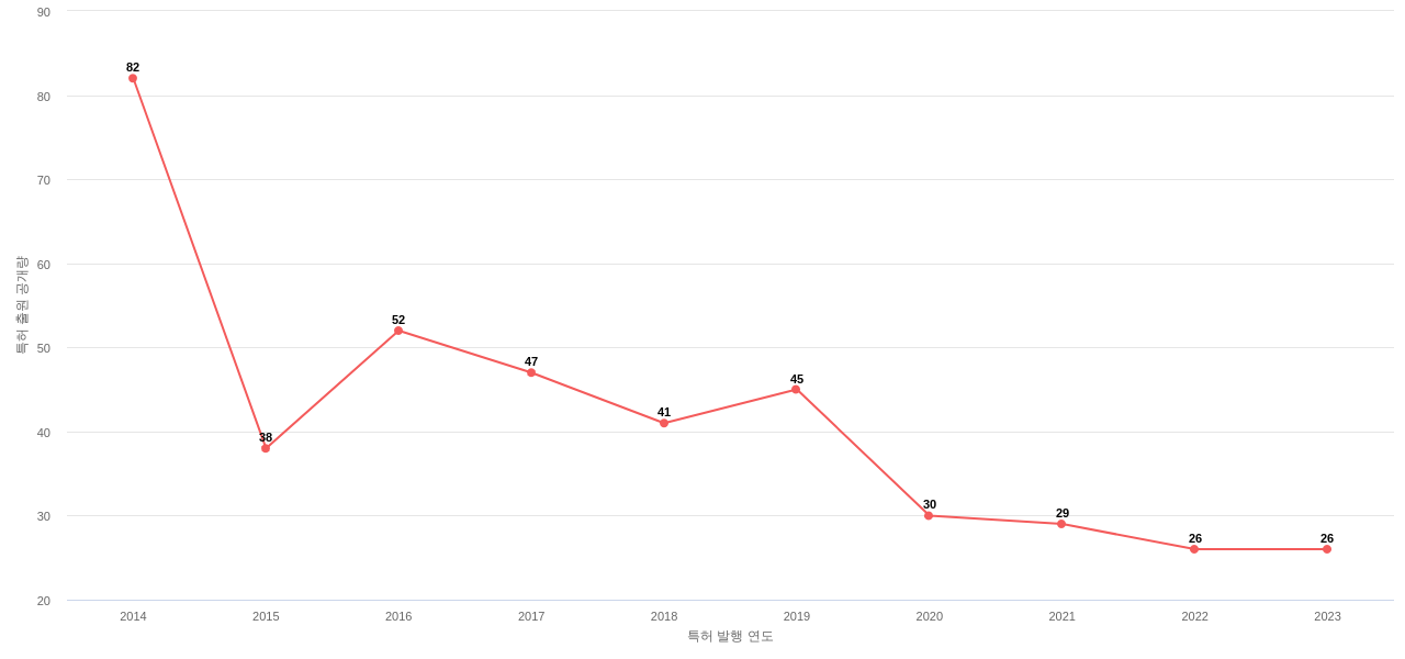 Power Integrations 보유 US 특허에 대한 출원공개 동향 데이터 기준일 20240101 그림