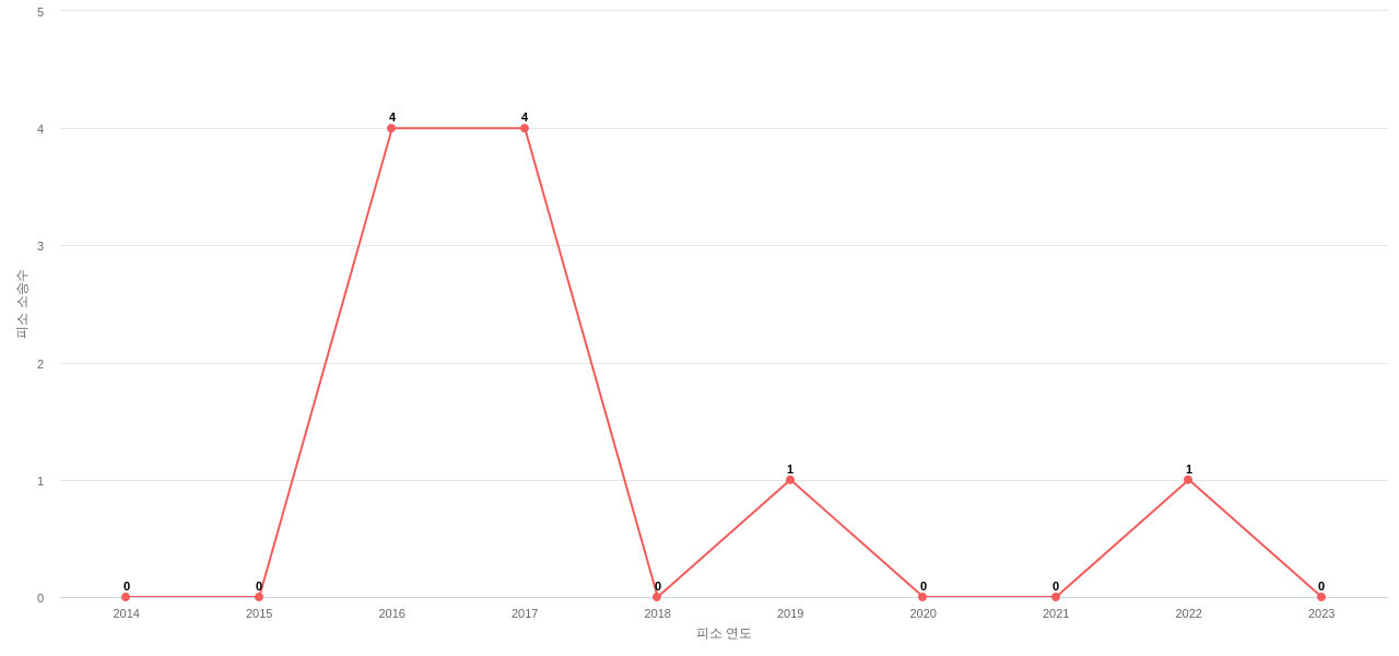 US에서 Power Integrations의 피소 소송 동향 데이터 기준일 20240101 그림