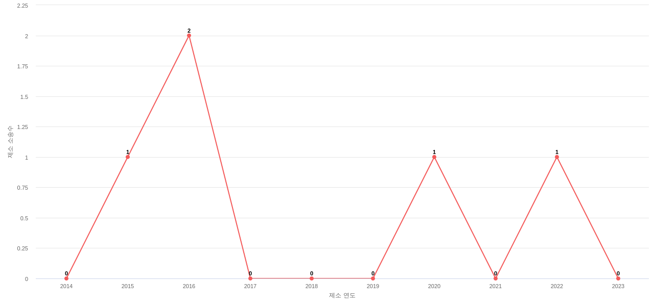US에서 Power Integrations의 제소 소송 동향 데이터 기준일 20240101 그림