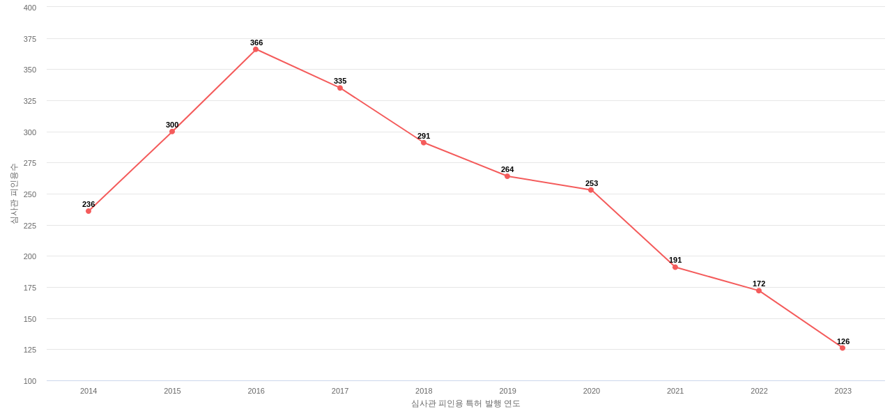 Power Integrations의 보유 US 특허가 받은 심사관 피인용수를 동향 데이터 기준일 20240101 그림