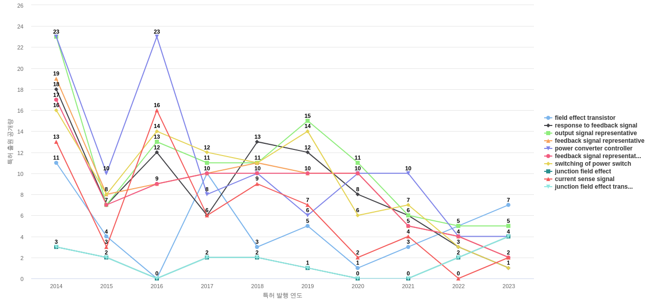 Power Integrations  보유 US 특허에서의 특화성 높은 키워드 동향 데이터 기준일 20240101 그림