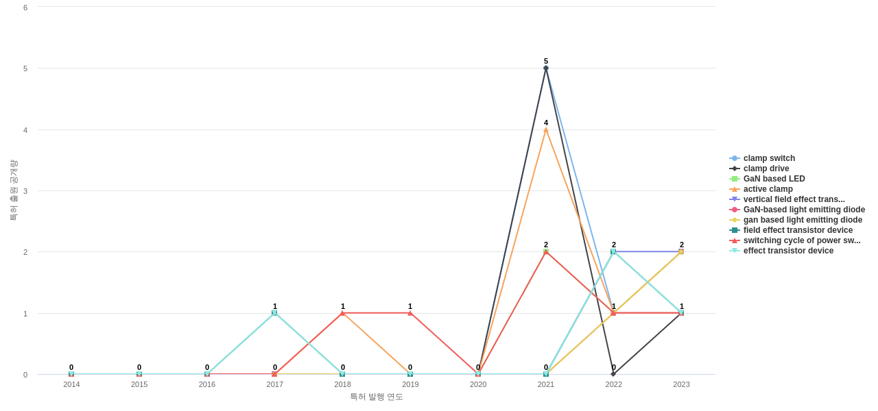 Power Integrations  보유 US 특허에서의 제품부품 관련 급성장 키워드 동향 데이터 기준일 20240101 그림