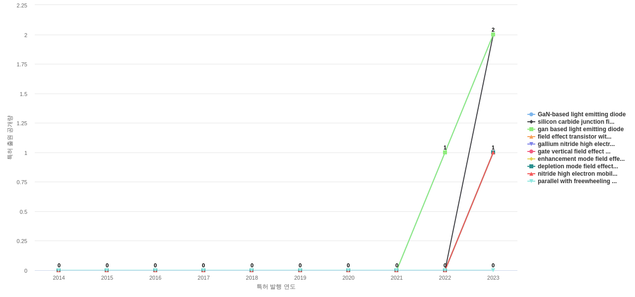 Power Integrations  보유 US 특허에서의 제품부품 관련 신규 등장 키워드 동향 데이터 기준일 20240101 그림