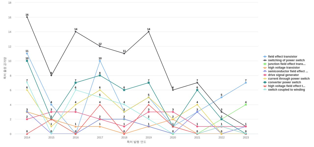 Power Integrations  보유 US 특허에서의 제품부품 관련 특화성 높은 키워드 동향 데이터 기준일 20240101 그림