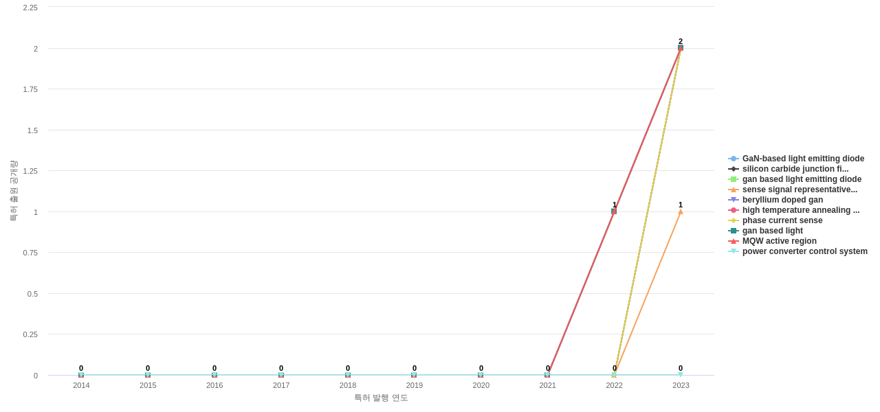 Power Integrations  보유 US 특허에서의 신규 등장 키워드 동향 데이터 기준일 20240101 그림