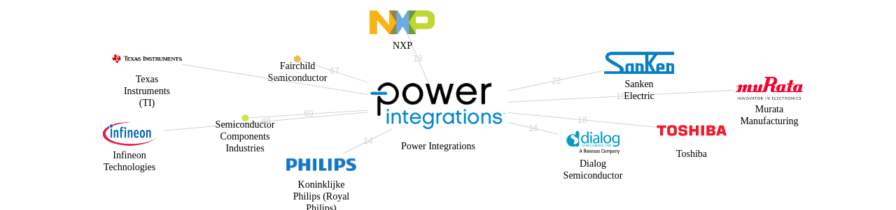 Power Integrations 보유 US 특허를 거절시키는데 사용된 선행 특허 보유 기업 네트워크 데이터 기준일 20240101 그림