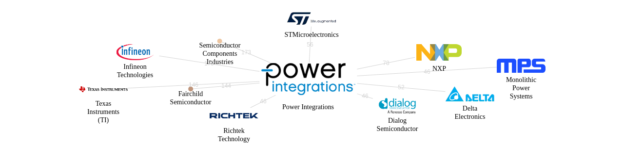 Power Integrations 보유 US 특허를 피인용forward citation하는 후행 특허 보유 기업 네트워크 데이터 기준일 20240101 그림