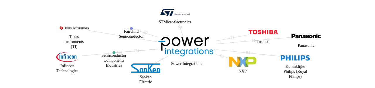 Power Integrations 보유 US 특허가 인용reference하는 선행 특허 보유 기업 네트워크 데이터 기준일 20240101 그림