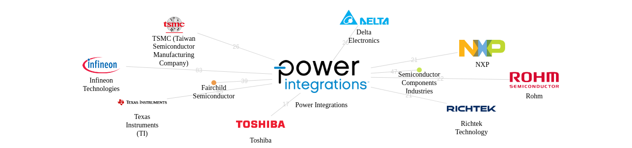 Power Integrations 보유 US 특허가 거절시키는데 사용된 후행 특허 보유 기업 네트워크 데이터 기준일 20240101 그림