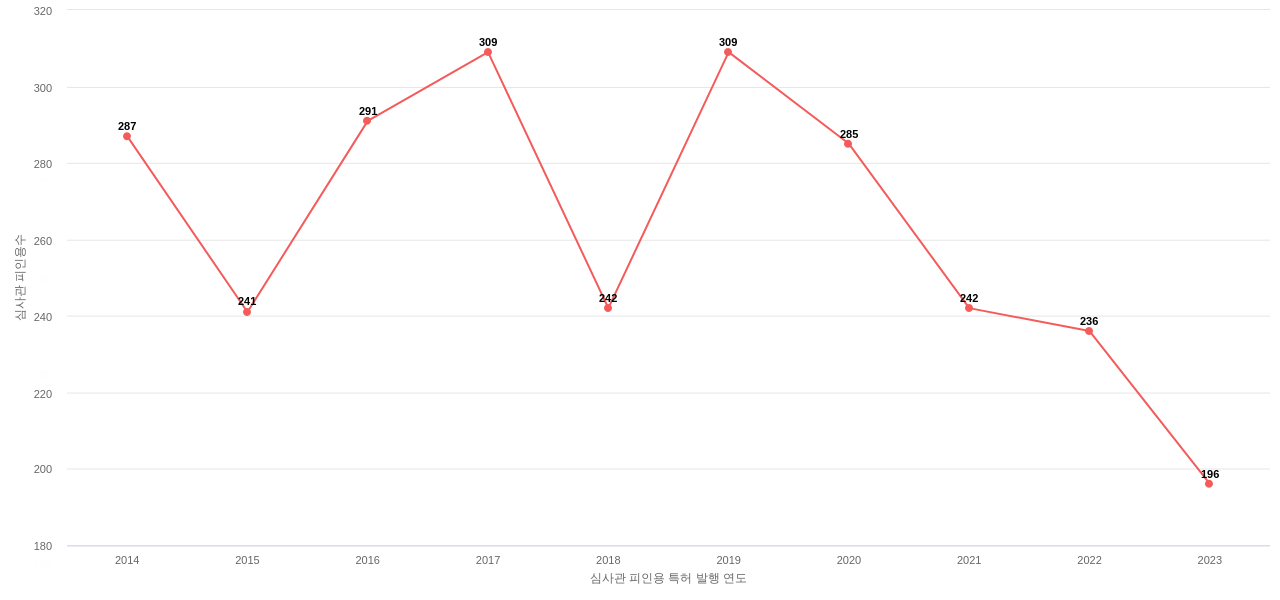 Lumentum Operations의 보유 US 특허가 받은 심사관 피인용수를 동향 데이터 기준일 20240101 그림