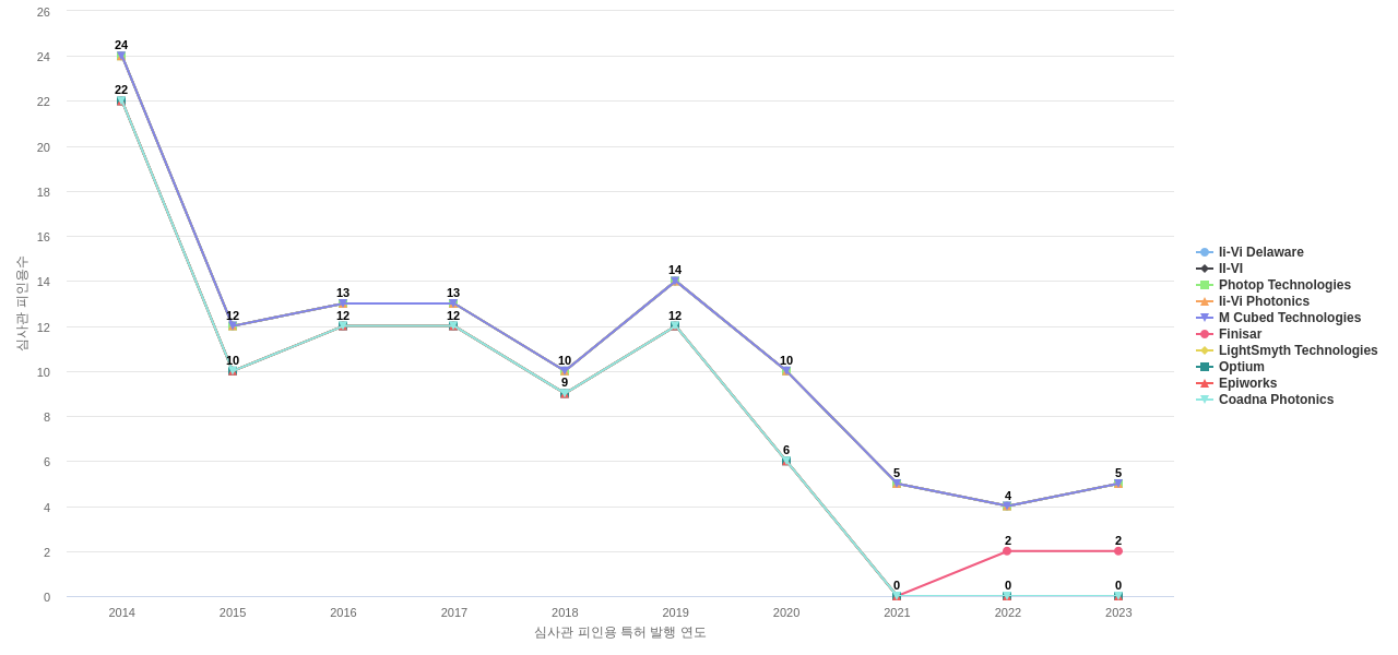 Lumentum Operations 보유 US 특허를 피인용forward citation하는 후행 특허 보유 기업 동향 데이터 기준일 20240101 그림