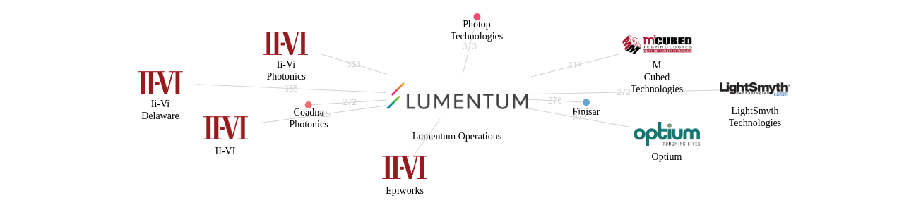 Lumentum Operations 보유 US 특허를 피인용forward citation하는 후행 특허 보유 기업 네트워크 데이터 기준일 20240101 그림