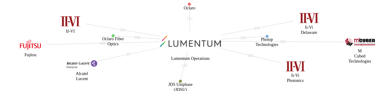 Lumentum Operations 보유 US 특허가 인용reference하는 선행 특허 보유 기업 네트워크 데이터 기준일 20240101 그림