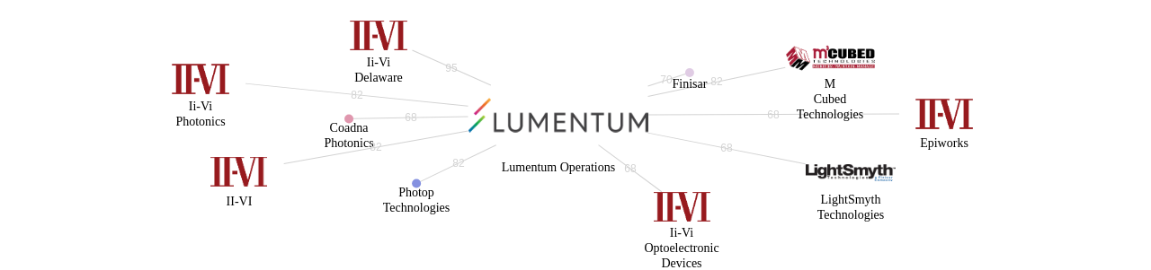 Lumentum Operations 보유 US 특허가 거절시키는데 사용된 후행 특허 보유 기업 네트워크 데이터 기준일 20240101 그림
