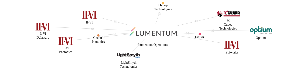 Lumentum Operations 보유 US 특허를 거절시키는데 사용된 선행 특허 보유 기업 네트워크 데이터 기준일 20240101 그림