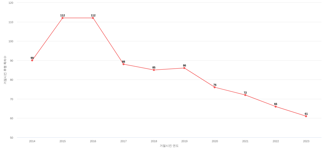 Amphenol의 보유 US 특허가 사용되어 거절시킨 후행 특허수 동향 데이터 기준일 20240101 그림