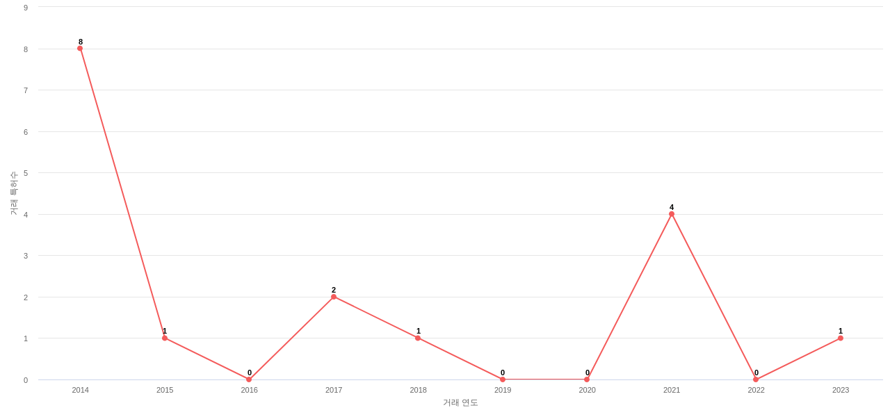 Amphenol의 US 특허 매입 동향 데이터 기준일 20240101 그림