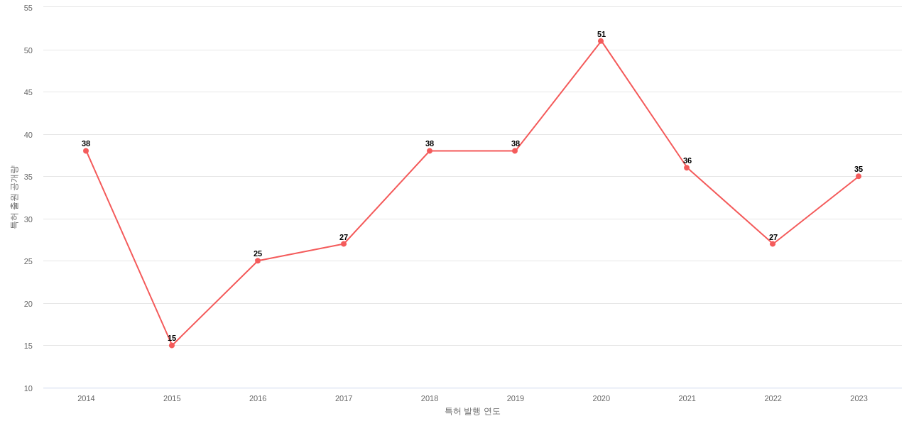 Amphenol 보유 US 특허에 대한 출원공개 동향 데이터 기준일 20240101 그림