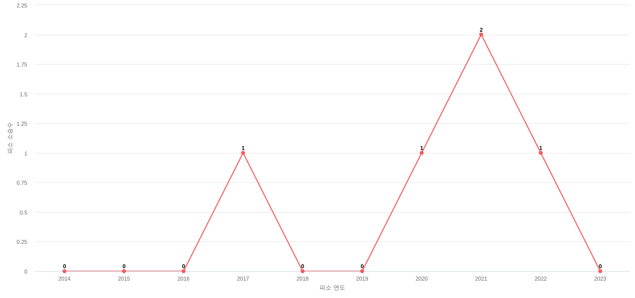 US에서 Amphenol의 피소 소송 동향 데이터 기준일 20240101 그림