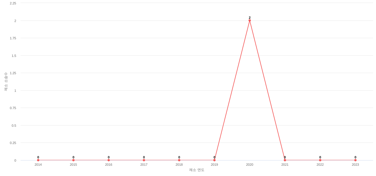 US에서 Amphenol의 제소 소송 동향 데이터 기준일 20240101 그림