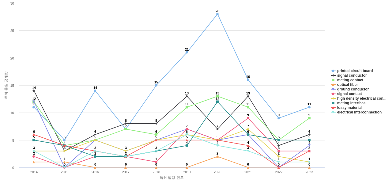 Amphenol  보유 US 특허에서의 특화성 높은 키워드 동향 데이터 기준일 20240101 그림