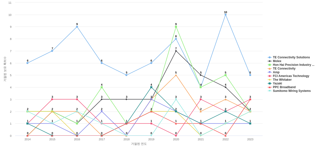 Amphenol 보유 US 특허를 거절시키는데 사용된 선행 특허 보유 기업 동향 데이터 기준일 20240101 그림