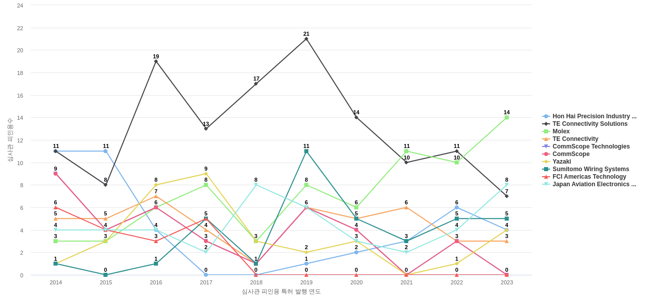Amphenol 보유 US 특허를 피인용forward citation하는 후행 특허 보유 기업 동향 데이터 기준일 20240101 그림